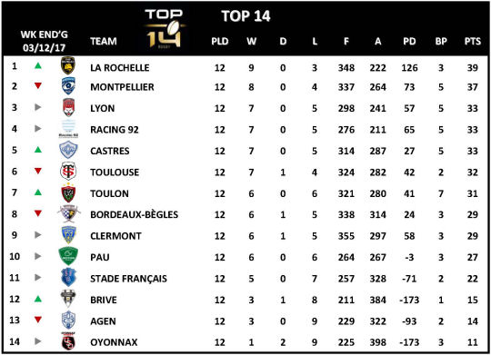 Top 14 Week 12